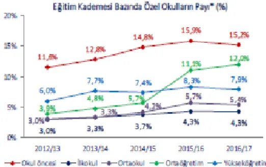 Şekil 3 Eğitim Kademesi Bazında Özel Okulların Payı (%) 