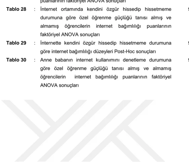 Tablo 28  :  Ġnternet  ortamında  kendini  özgür  hissedip  hissetmeme  durumuna  göre  özel  öğrenme  güçlüğü  tanısı  almıĢ  ve  almamıĢ  öğrencilerin  internet  bağımlılığı  puanlarının  faktöriyel ANOVA sonuçları  