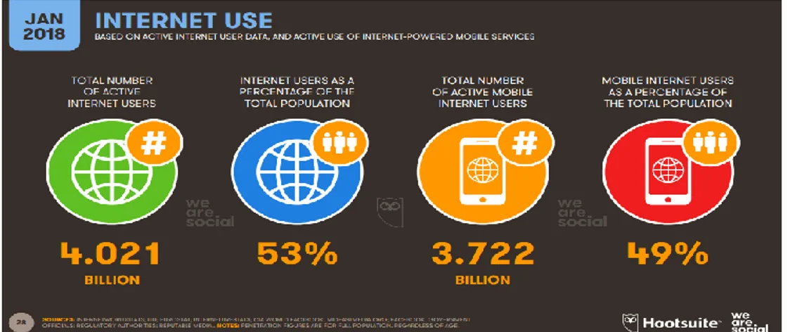 ġekil 2- We Are Social 2018 Dünyada Ġnternet Kullanım Ġstatistikleri 