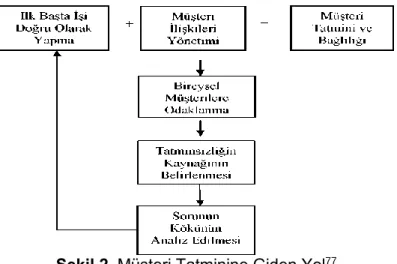 Şekil 2. Müşteri Tatminine Giden Yol 77