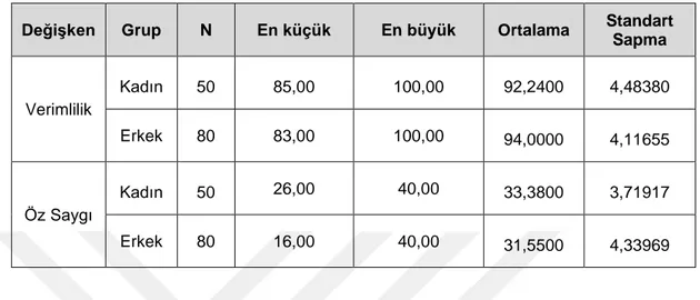 Tablo 5 – Cinsiyete Göre Benlik Saygısı ve Verimlilik Değişkenlerine Ait Betimsel  İçerikli İstatistikler 