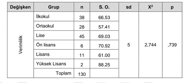 Tablo 15 – Çalışanların Eğitim Durumuna Göre Verimlilik Puan Ortalamalarına  İlişkin Kruskal Wallis H Testi Sonuçları 