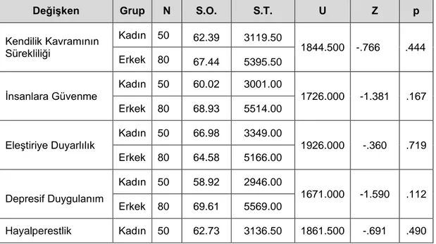 Tablo 17 - Çalışanların Cinsiyete Göre Rosnberg Benlik Saygısı Alt Boyutlarının  Puan Ortalamalarına Ait Mann Whitney U Testi Sonuçları 