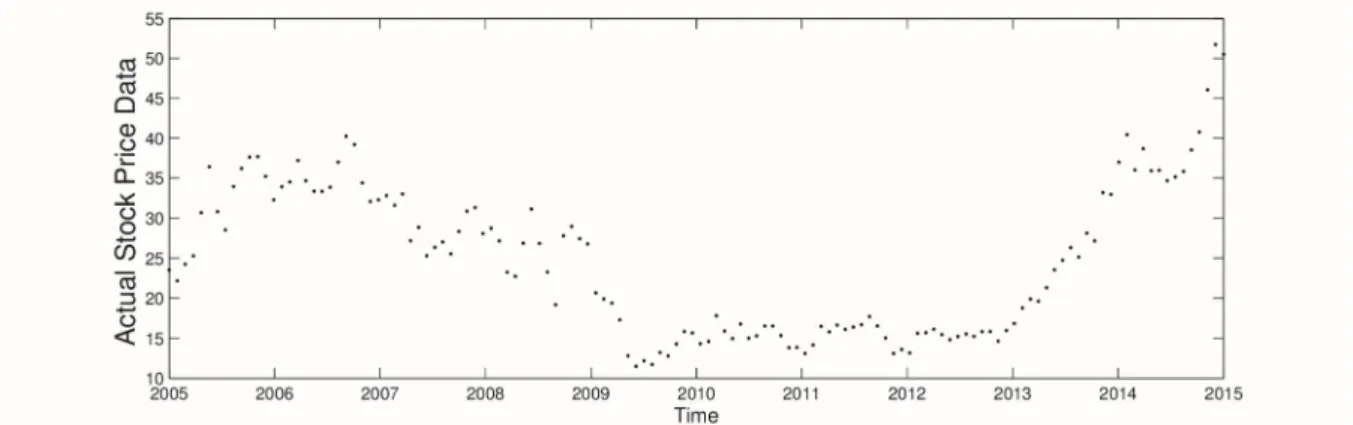 Figure 1: Monthly the YHOO stock, January 2005 to January 2015 