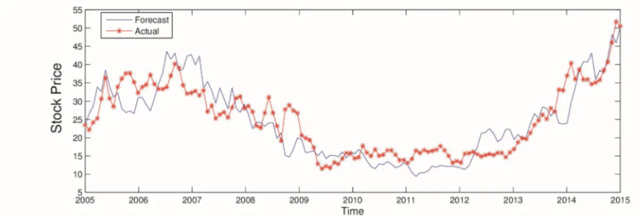 Figure 2: Estimated data using MLE and actual data of the YHOO stock, January 2005 to January  2015 