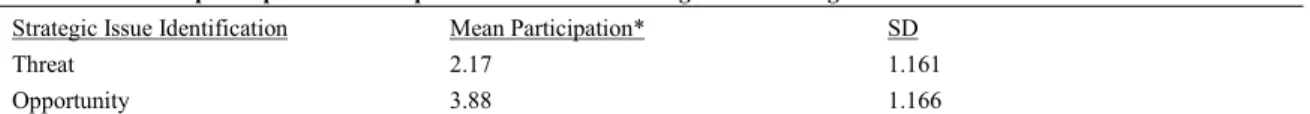 Table 1 Mean participation score reported for different strategic issues at organizational level 