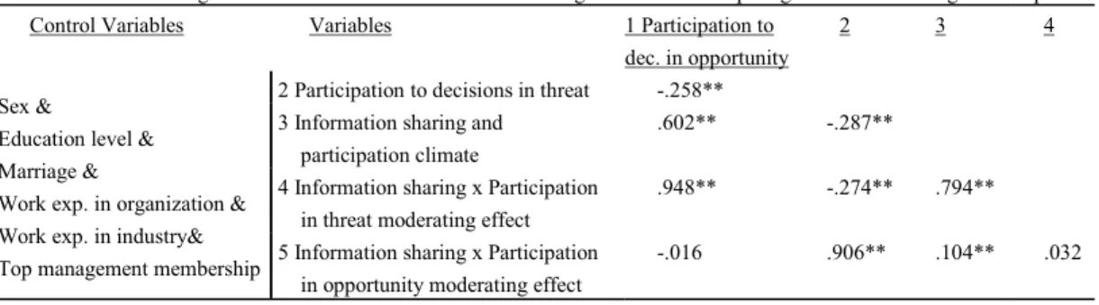 Table 3. Regression/ Correlation Results for Moderating Effects of Participating Climate on Managerial Responses 