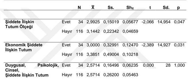 Tablo  6-  Şiddete  İlişkin  Tutum  Ölçeği  ve  Ekonomik  Şiddete  İlişkin  Tutum,  Duygusal, Psikolojik, Cinsel Şiddete İlişkin Tutum Alt Boyutlarının Puanlarının Maddi  Durum  Memnuniyeti  Değişkenine  Göre  Farklılaşıp  Farklılaşmadığını  Belirlemek  Üz