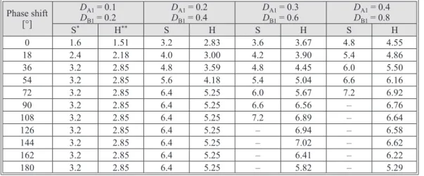 Table 6. Comparison of load voltage values between simulation and hardware results