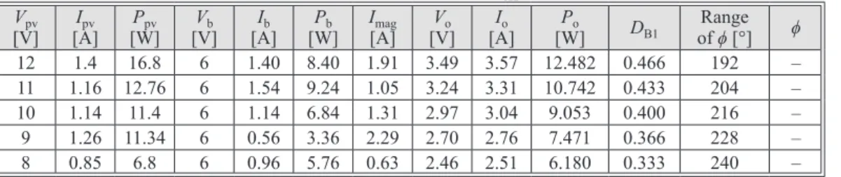 Table 2. Power flow analysis for panel voltage variations with D A1  = 0.2