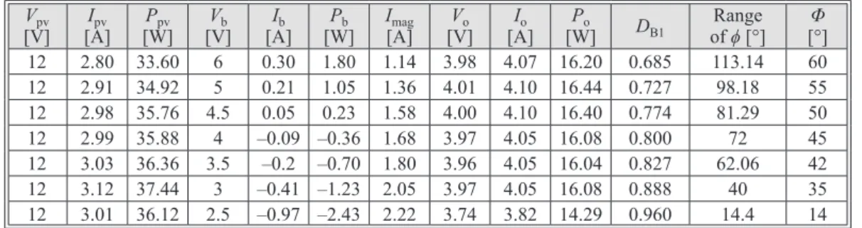 Table 3. Power flow analysis for battery voltage variations (D A1  = 0.4)