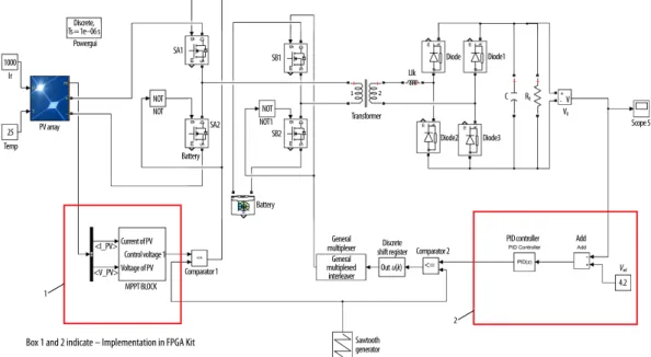 Figure 7. Simulink model of closed loop control of full bridge TPC based hybrid power system  Hardware prototype for the TPC based hybrid power system is built with pulse  generator developed both using analog circuits and in digital platform using FPGA