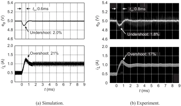 Fig. 8: Transient response of the proposed method in the simulation and the experiment (HPC = 2.6 A -1 , 