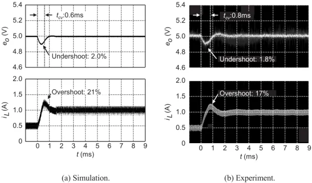 Fig. 8: Transient response of the proposed method in the simulation and the experiment (HPC = 2.6 A -1 , 