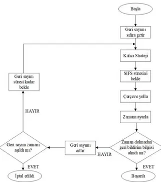 Şekil 3. CSMA/CA akış diyagramı (CSMA/CA flow chart) 