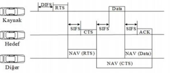 Şekil 4. RTS/CTS tekniği (RTS/CTS technique)  