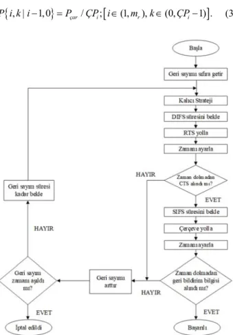 Şekil 5. RTS/CTS akış diyagramı (RTS/CTS flow chart)  Üçüncü  eşitlik  (Eş.  3)  çarpışmanın  gerçekleştiğini  ve  geri  sayım aşamasının 1 yükseldiğini belirtir