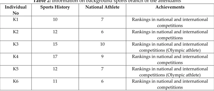 Table 2: Information on background sports branch of the attendants 