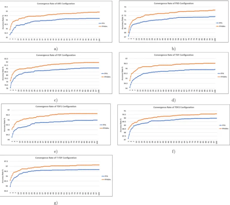 Fig.  5. Convergence rate of hybridizing FPA  β -hc compared with that of standard FPA