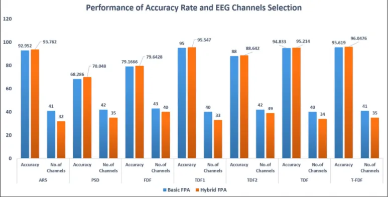 Fig.  8. Performance results of FPA and FPA  β -hc using accuracy rate and number of channels selected