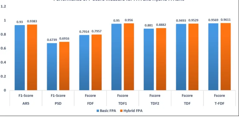 Fig.  10. Performance results of FPA and FPA  β -hc using the F1-score measure. 