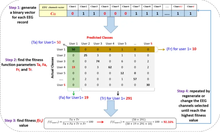 Fig.  3. Solution representation of EEG channel selection. 