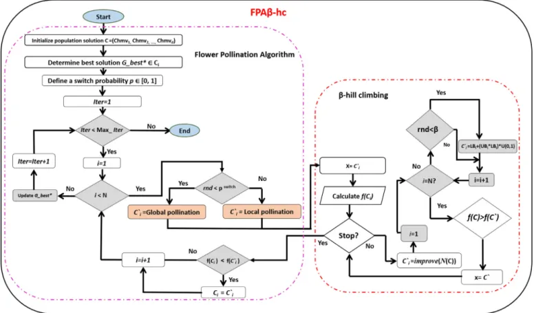 Fig.  4. Flowchart of hybridizing FPA with  β -hill climbing. 