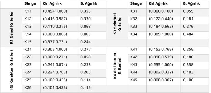 Tablo 4. Alt Kriterlerin Normalize Gri ve Beyazlaştırılmış Ağırlıkları. 