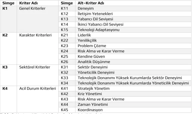 Tablo 2. Hastane Yöneticisi Seçim Probleminin Kriterleri. 