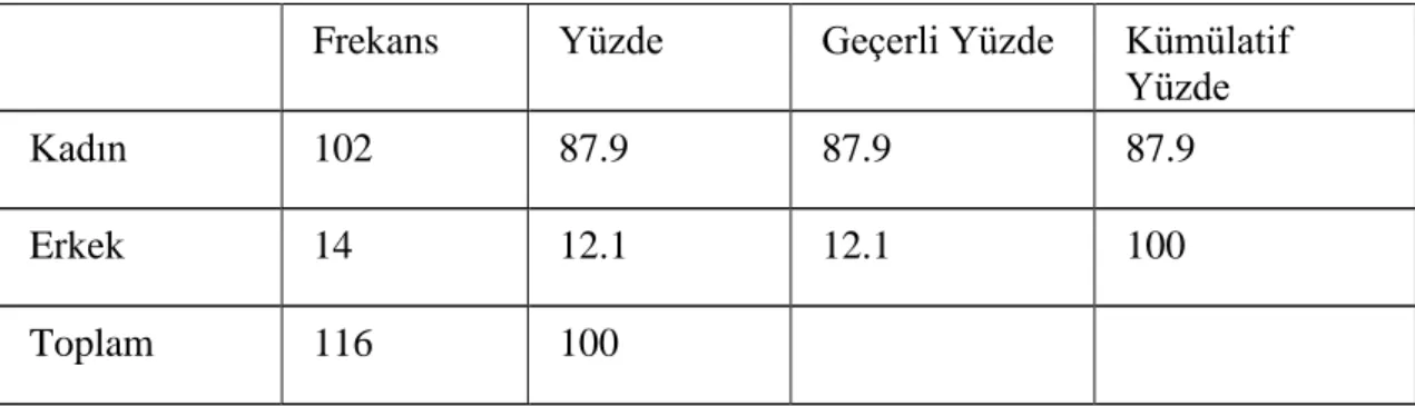 Tablo 4.4. Cinsiyet Durumuna İlişkin Dağılım 