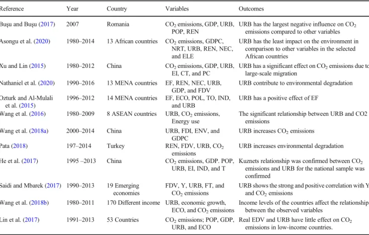 Table 1 A review of urbanization and the environment