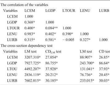 Table 3 The correlation and cross-sectional dependence test The correlation of the variables