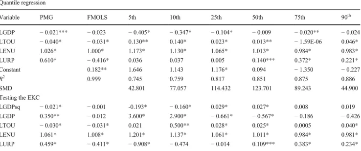 Table 6 Dumitrescu and Hurlin ( 2012 ) Granger causality