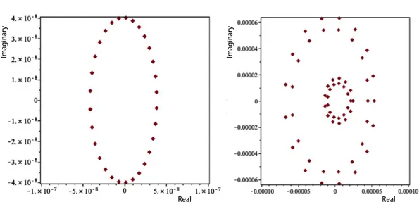 Figure 1. Eigenvalue distribution when N = 30  Figure 2. Eigenvalue distribution when N = 60