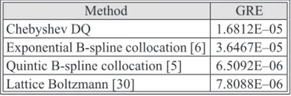 Table 3. Comparison of GRE for Problem 1 