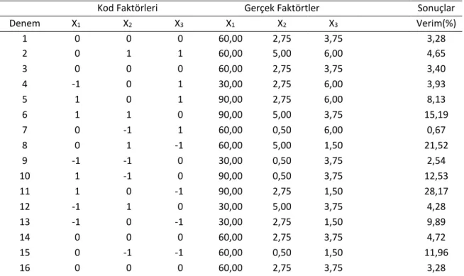 Çizelge 2. PPP ekstraksiyonuna yönelik oluşturulan modele ait F ve serbestlik derecesi (SD) değerleri  Table  2