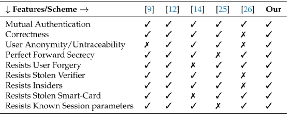 Table 2. Comparison of functional security.