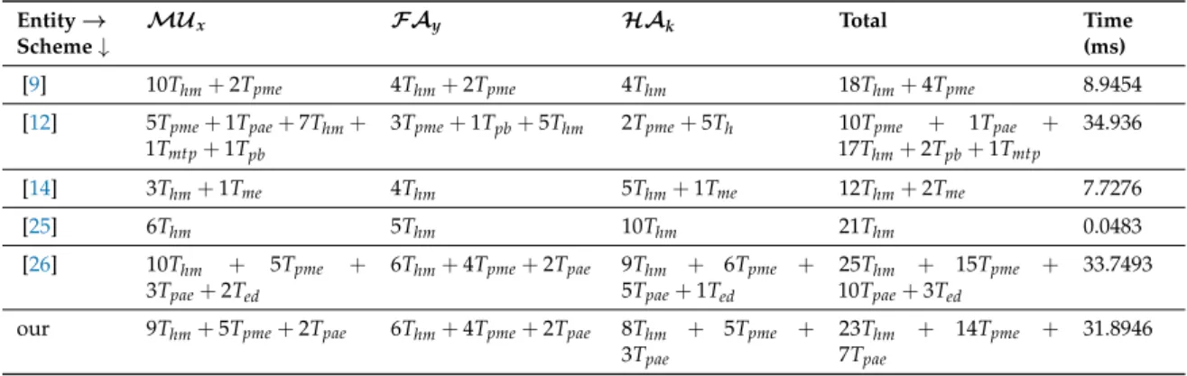 Table 3. Comparison of computation cost.