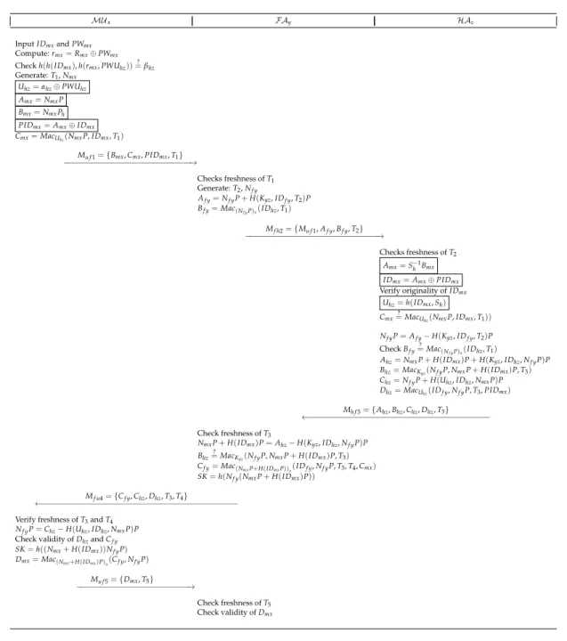 Figure 2. Proposed Scheme. 4.1. System Setup Phase
