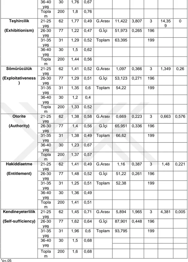 Tablo 4.6’ da görüldüğü üzere örneklem grubunun yaş değişkenine Narsisitik  puanları  arasında  anlamlı  farklılık  bulunmamaktadır  (F3-196=  2.386,  p&gt;  .05)