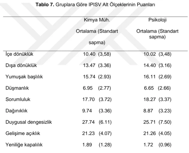 Tablo  7’de  psikoloji  ve  kimya  mühendisliği  bölümünde  okuyan  öğrencilerin  IPISV  alt  ölçeklerinden  aldıkları  puanların  ortalamaları  ve  standart  sapmaları  verilmiştir