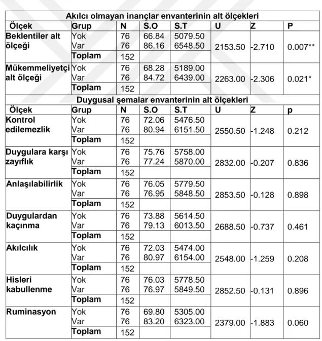 Tablo 6: Ebeveynlerin Çocuklarının Psikolojik Problemi Olup Olmadığına Göre  Grupların Akılcı Olmayan İnançlar ve Duygusal Şemalar Ölçeklerinin Puanları 