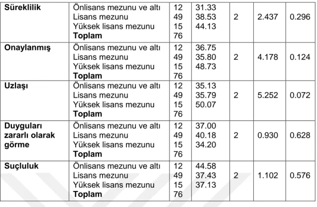 Tablo 12: Psikolojik Problemi Olan Çocukların Anne Babalarının Eğitim Düzeylerine  Göre Grupların Akılcı Olmayan İnançlar ve Duygusal Şemalar Ölçeklerinin Puanları 