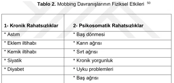 Tablo 2. Mobbing  Davranışlarının Fiziksel Etkileri   50