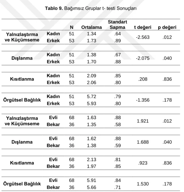 Tablo 9.  Bağımsız Gruplar t- testi Sonuçları 