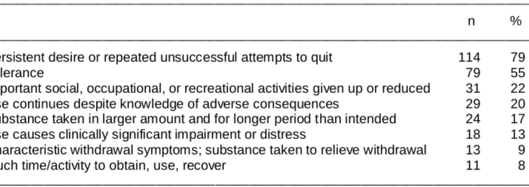 Table 1. Descriptive results of the YFAS subscores 