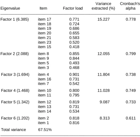 Table 2. Factorial structure of the Turkish YFAS 