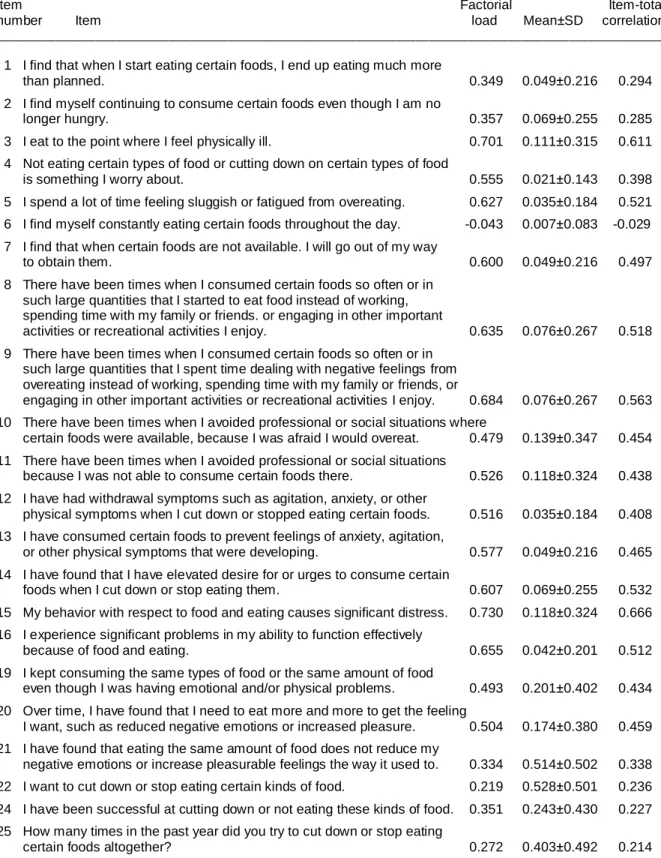 Table 3. Factorial load and item statistics of YFAS 