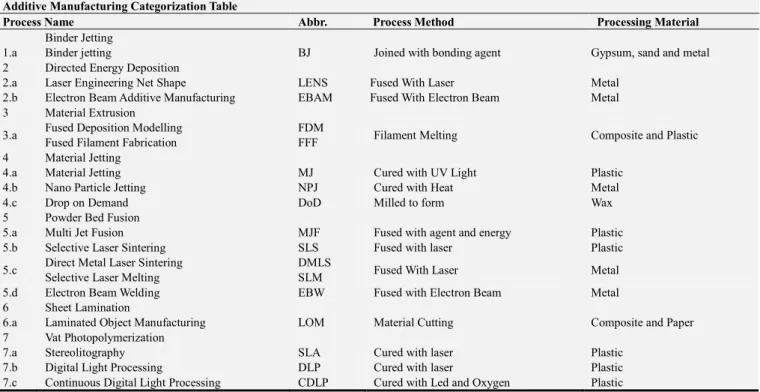 Table 3. Additive manufacturing categorization table [37, 38]. 