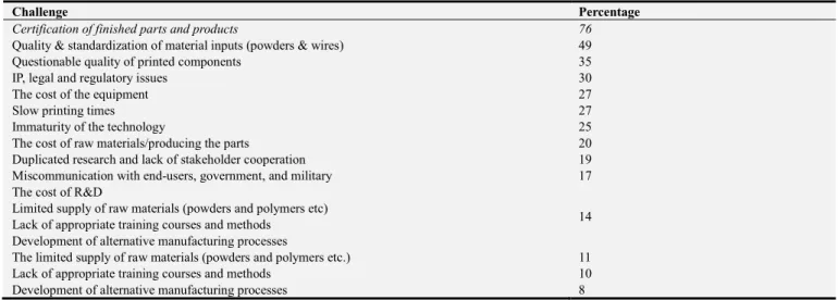 Table 4. The key challenges hindering the advancement of AM over the next ten years [46]